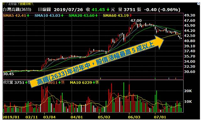 搶先q2 財報出爐 高鐵股價上漲50 欣陸 3703 受惠 獲利 有望增加1 79 億元 Cmoney Line Today