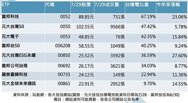 買不起400元的台積電沒關係 這8檔etf 基金也能讓你參與台積電行情 商周財富網 Line Today