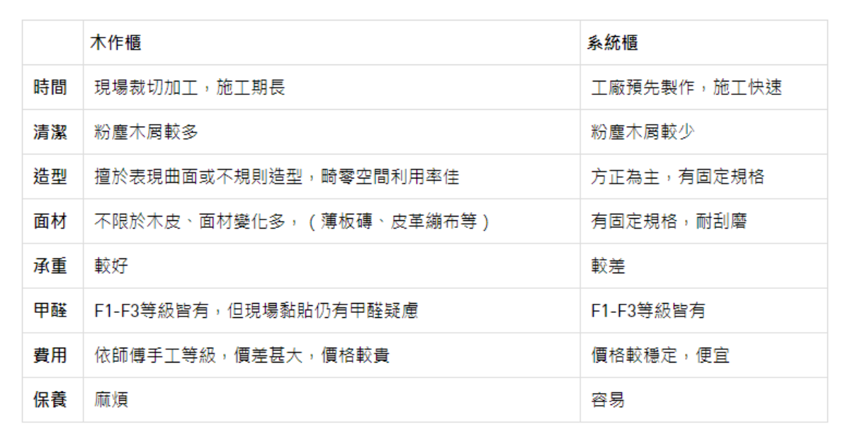 系統櫃；塑合板；甲醛；防潮