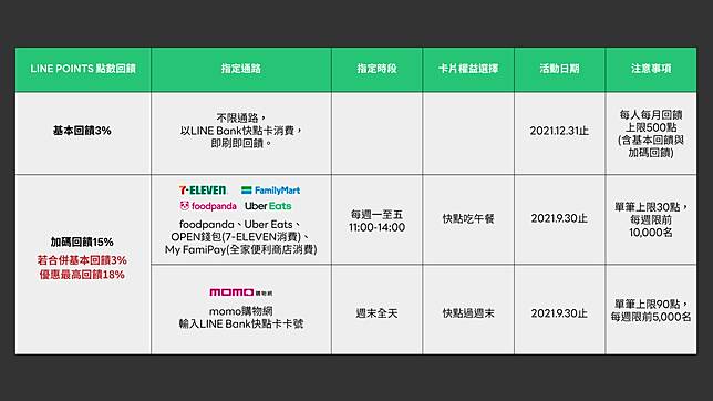 Line Bank 中秋刷卡推薦特定超商 購物網18 優惠 Line Bank Line Today