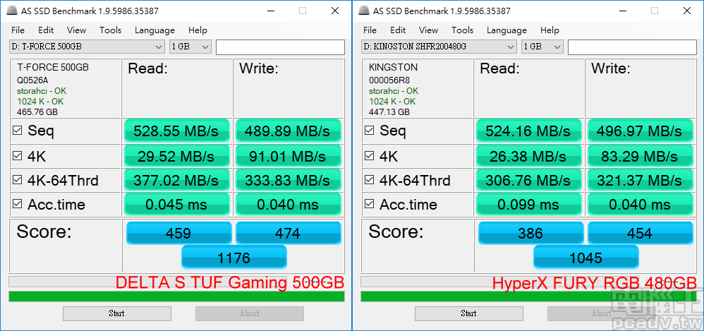 DELTA S TUF Gaming RGB SSD 500GB 與 HyperX FURY RGB SSD 480GB 於 AS SSD Benchmark 獲得 1176 分和 1045 分，2 者在頻寬差距較小