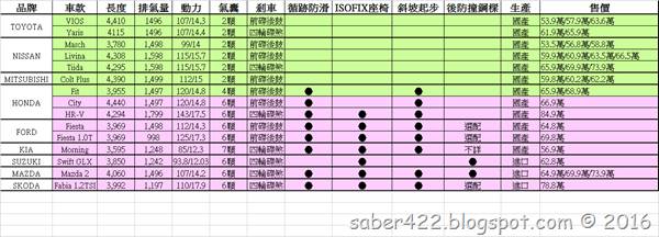 一個奶爸親身比較後 真心推薦 想買70萬以下的小車 這4款最安全 商周財富網 Line Today