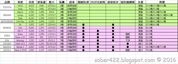 一個奶爸親身比較後 真心推薦 想買70萬以下的小車 這4款最安全 商周財富網 Line Today