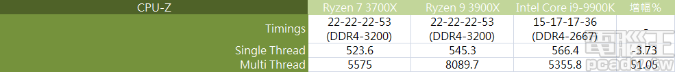 ▲ CPU-Z 內建測試，Ryzen 9 3900X 單執行緒相差 Core i9-9900K 約有 3.7％，多執行緒則依賴 24 執行緒勝過 50％。