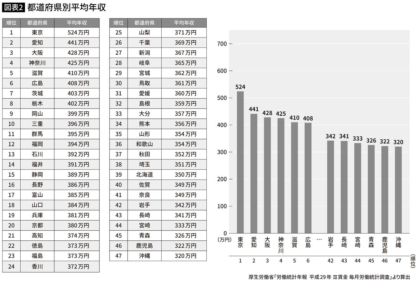 平均年収3万円でワースト1位の沖縄県民が 幸福度日本一 であり続ける理由