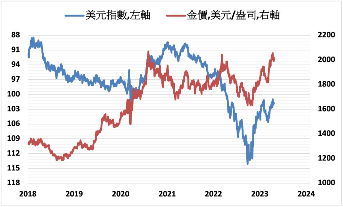 央行估繼續增加黃金儲備 短線賣壓則令金價承壓 Moneydj理財網 Line Today