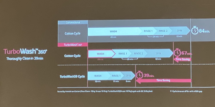LG 洗衣機智慧升級，TWINWash 雙能洗將導入 AI DD 技術、第三代 DD 直立式加入筒槽反轉技術