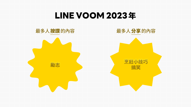 LINE VOOM公布2023年度5大排行榜，用戶全年花2億分鐘觀看喜劇影音