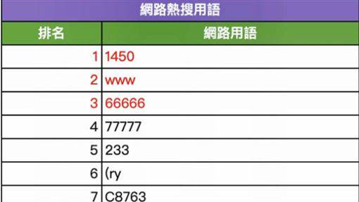 C8763是啥 網路新興用語看攏嘸 三立新聞網 Line Today