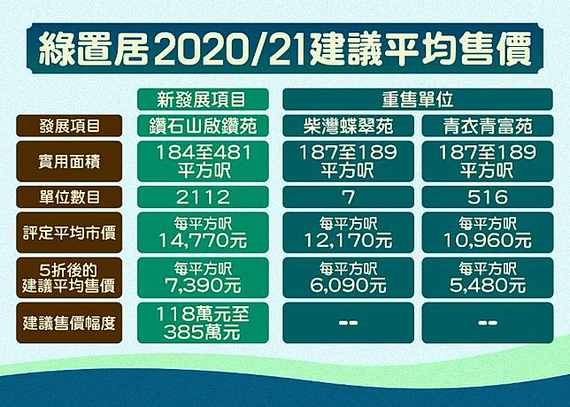 ç¶ ç½®å±…ä»Šå¹´æŽ¨3435å€‹å–®ä½å•Ÿé'½è‹'æœ€å¹³118è¬å¯ä¸Šè»Š On Cc æ±ç¶² Line Today