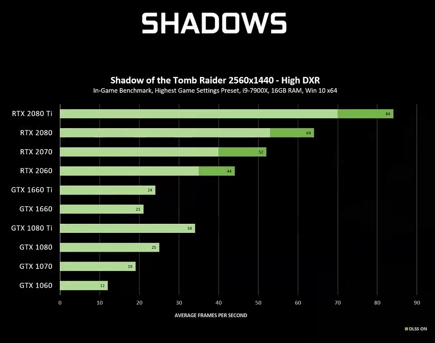 NVIDIA GeForce GTX 1060～GeForce RTX 2080 Ti 顯示卡於 Shadow of Tomb Raider「古墓奇兵：暗影」遊戲開啟 DXR 效果的效能比較