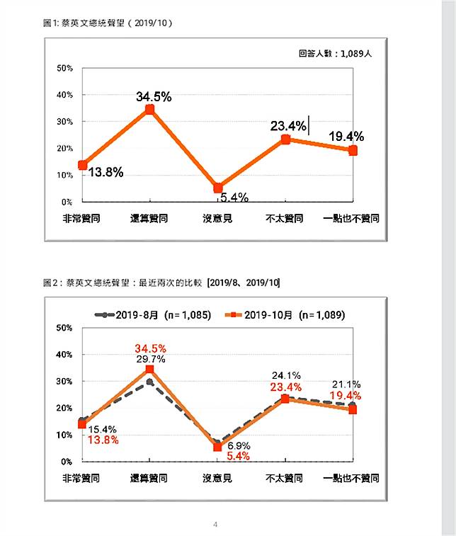 蔡英文民調創近三年來新高，肯定者已超過不肯定