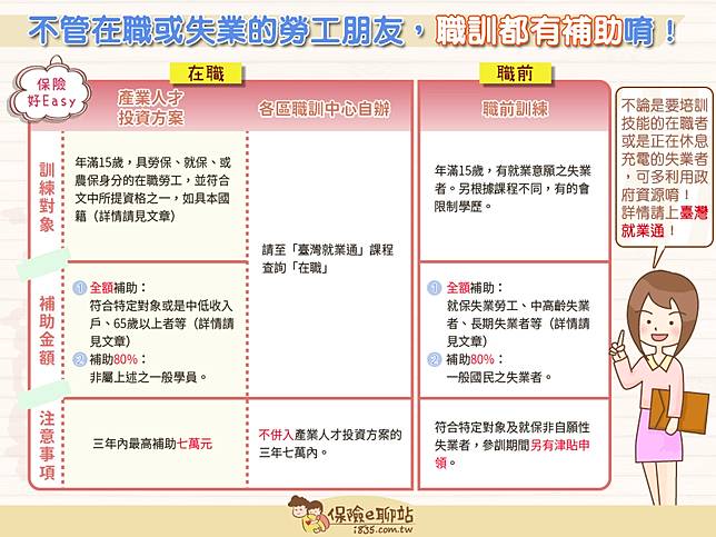 不管在職或失業的勞工朋友 職訓都有補助唷 保險e聊站 Line Today