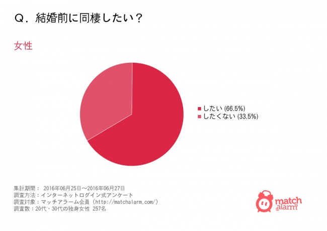 調查 男生較女生更想同居生活 Line購物