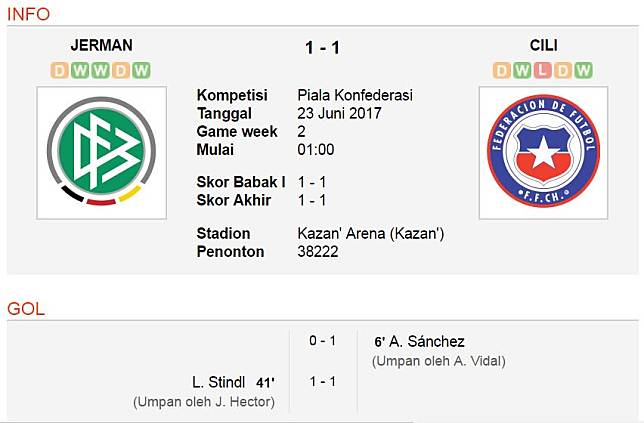 Klasemen Piala Konfederasi 2017 dan Hasil Lengkap Setelah Laga Semalam