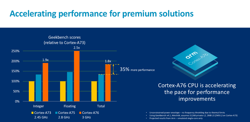 筆電級效能結合手機省電性，Arm 採用 7nm 製程的 Cortex-A76、Mali-G76、Mali-V76 全面登場