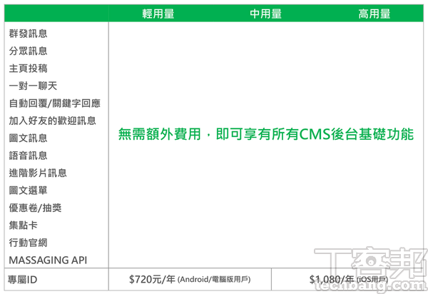 過去的LINE@生活圈帳號，升級成LINE官方帳號後，可以享受所有的後台功能，提升行銷多元性。