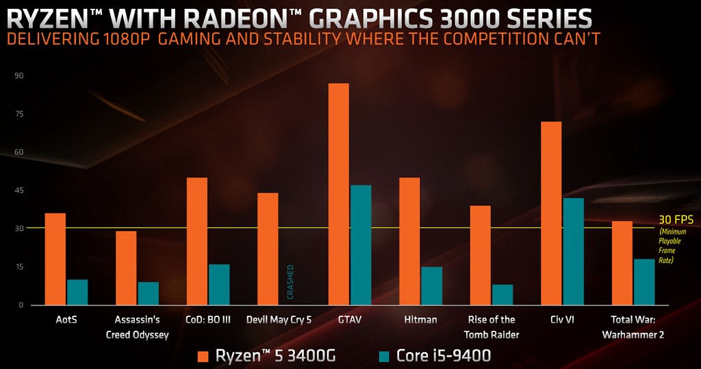 ▲ 遊戲繪圖效能不用多說，Ryzen 5 3400G 自然比競爭對手 Intel Core i5-9400 更好。