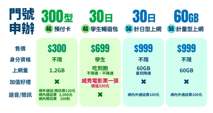 中華電信和 7-11 合作推出「門號申辦得來速」，24 小時就可開通門號