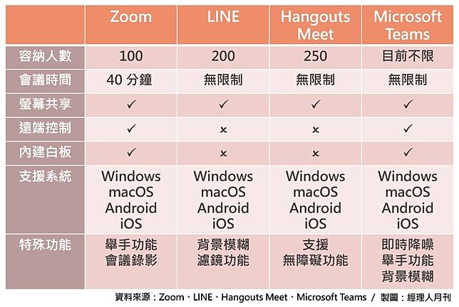 視訊會議該用誰 Zoom Line Hangouts Teams 功能比一比 經理人月刊 Line Today