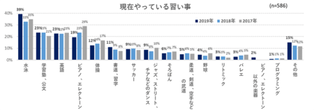 人気習い事ランキング 費用 掛け持ち数 メリデメも