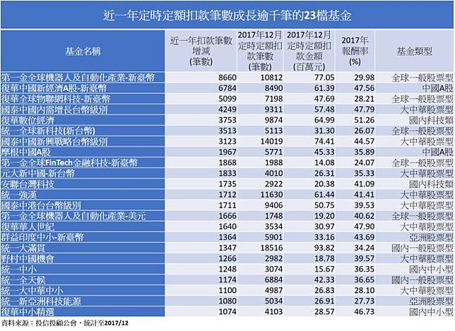 定期定額族去年最愛前23強基金出列投資瞄準機器人 陸股 Anue鉅亨網 Line Today