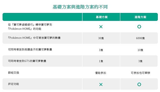 Pokemon Home 正式上線 快來線上交換自己想要的寶可夢吧 遊戲基地 Line Today