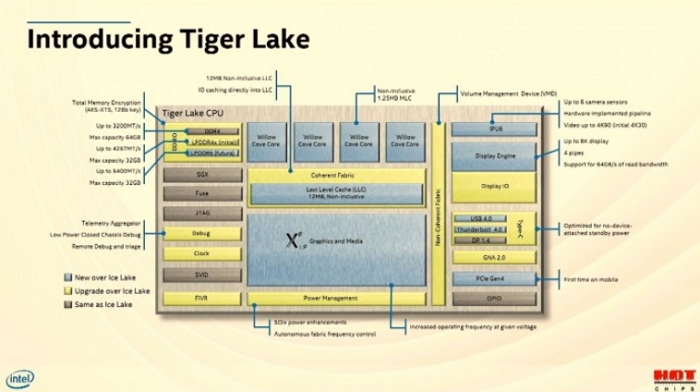 Intel連Tiger Lake 11代酷睿的晶圓都拿出來了，10nm SuperFin反攻台積電5nm