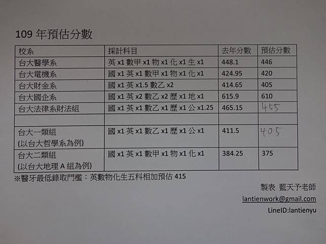 指考 補教估分發落點 台大醫學系要446分 自由電子報 Line Today