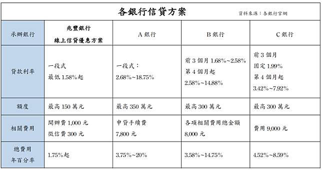 兆豐銀行挺居家防疫線上申辦信貸開辦費只要1000元 上報 Line Today