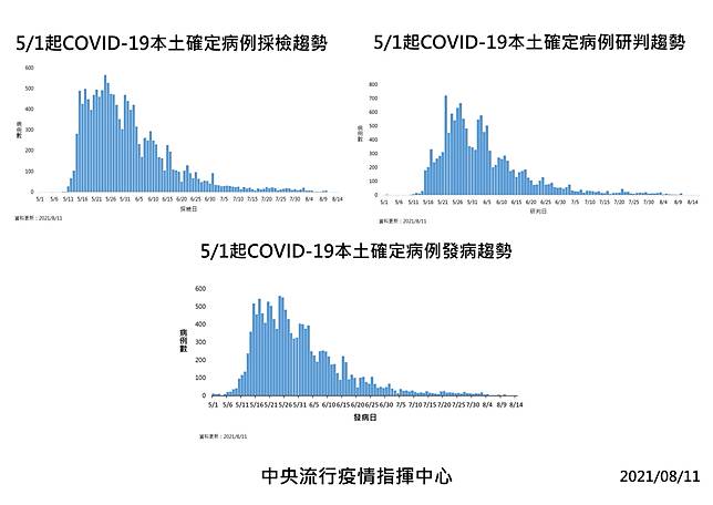 新增16例確定病例分別為12例本土及4例境外移入 中央流行疫情指揮中心 Line Today