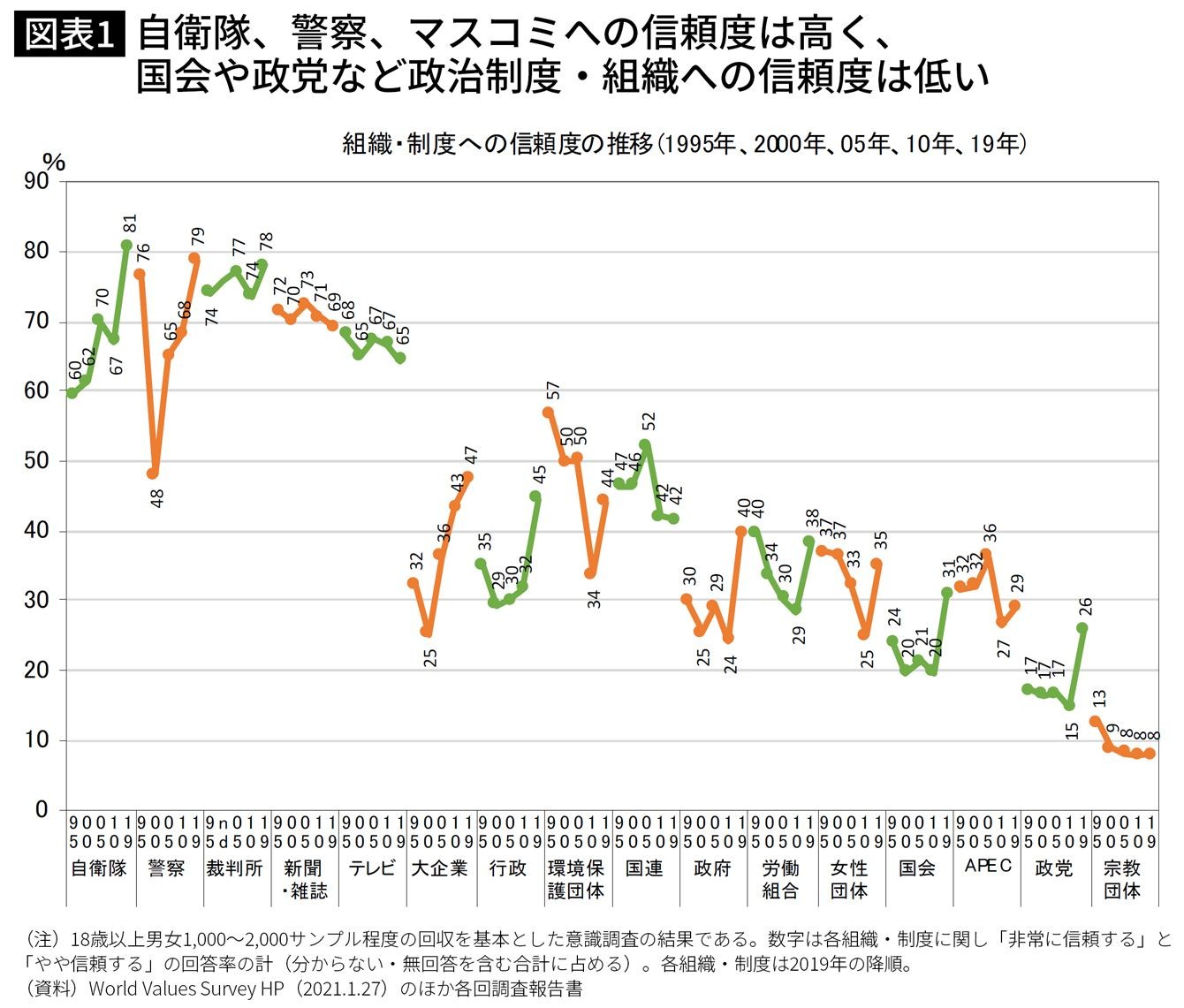 日本だけ異様に高い信頼度 マスコミを盲信する人ほど幸福度は低い