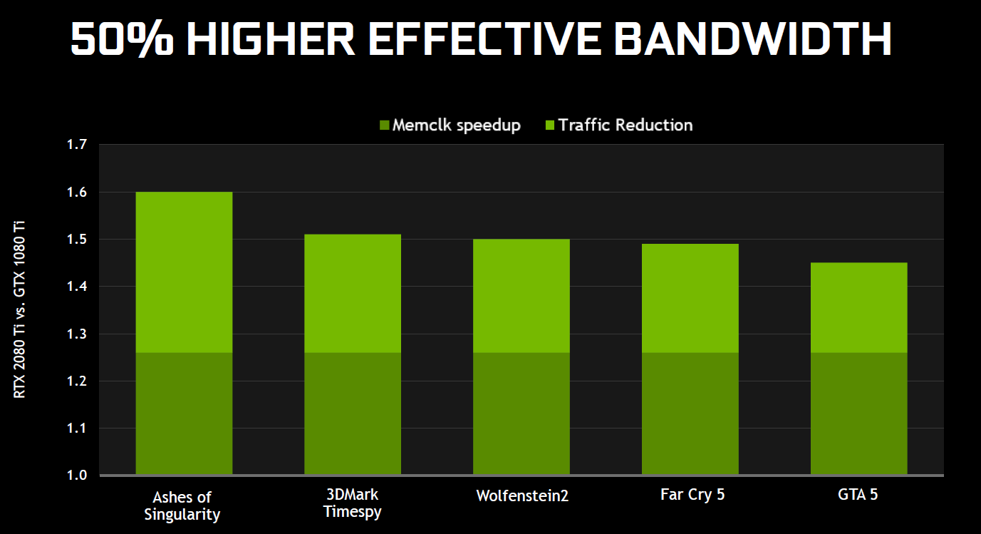 GeForce RTX 2080Ti 記憶體有效頻寬，大約比 GeForce GTX 1080 Ti 提升 50％