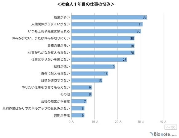 社会人1年目の仕事の悩みランキング 3位上司や先輩に怒られる 2位人間関係 1位は