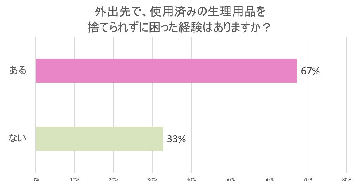 なるほど納得 使用済ナプキンの処理問題 みんなはこうして乗りきった