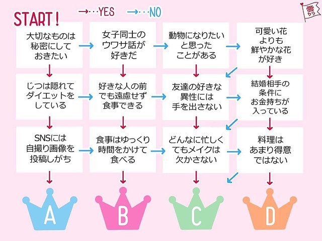 チャートで分かる あなたの プリンセス タイプ診断