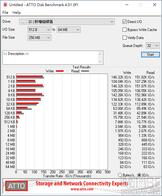 ATTO Disk Benchmark 佇列深度 32 測試 IOPS 部分，FireCuda 520 2TB 表現最好的傳輸區塊大小區間為 512Byte～32KB。