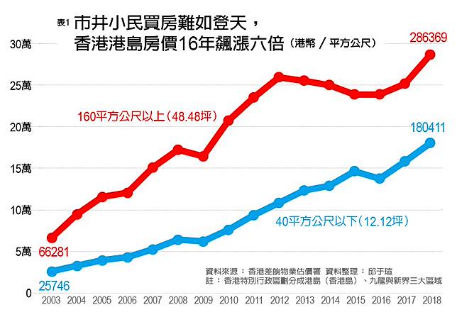 香港房價 房租狂飆16年 連豬棚 鴨寮都改裝住人