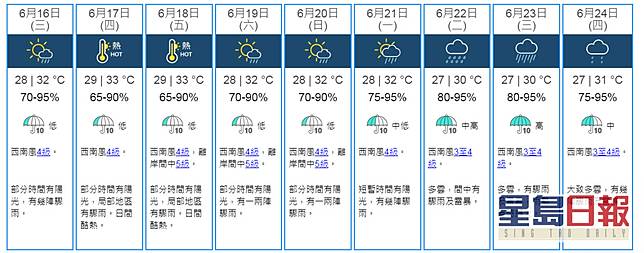 周四五酷熱高見33 C 周日父親節驟晴驟雨最高32度 星島日報 Line Today