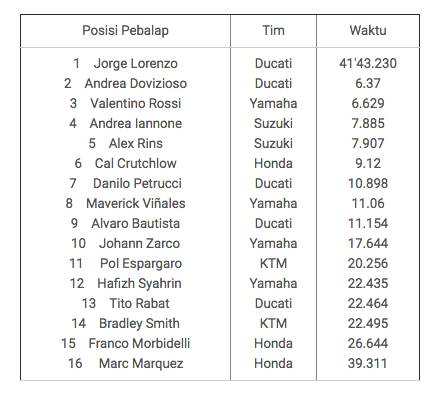 Sabung Ayam Online Lorenzo Juara MotoGP Mugello Sabung Ayam Online Lorenzo Juara MotoGP Mugello, Pertama Kalinya Sejak Gabung Ducati