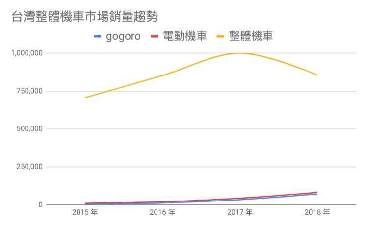 電動車銷量翻倍！年成長率109% Gogoro在去年達成了這10項成就