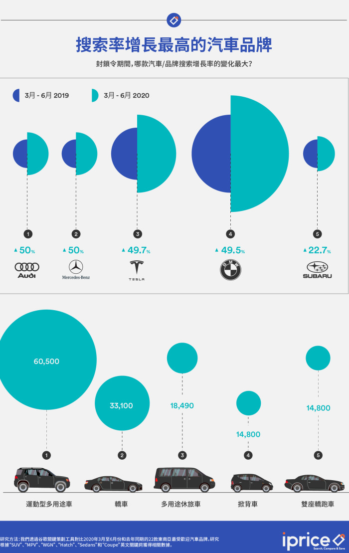 搜索率最高的車型是運動型多用途車（SUV）和轎車（Sedan) 。
