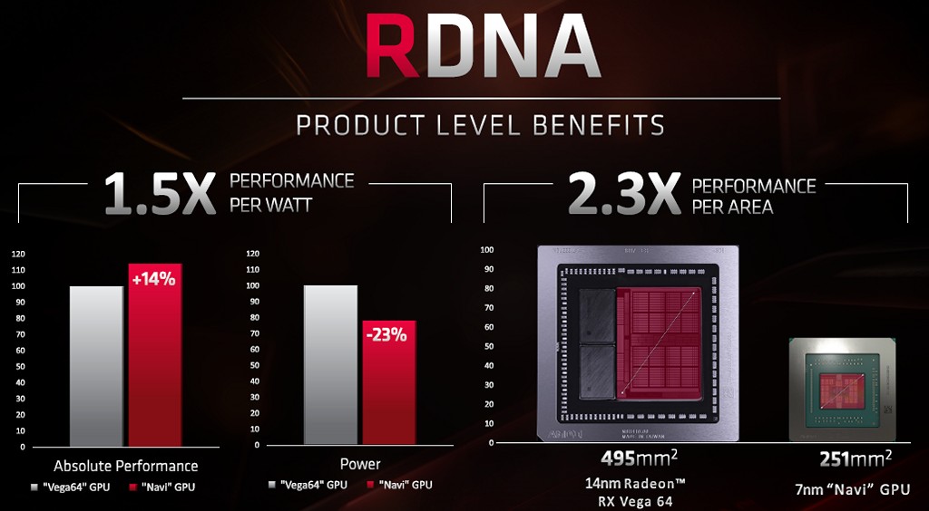 ▲ Navi 不僅提升運作效能與電源利用率，Navi 10 晶片設計甚至比 Radeon Vega 64 的 Vega 10 小了許多，251mm2 對上 495mm2 面積。