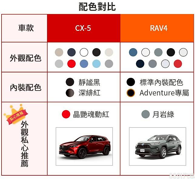 Cx 5小改更新 挑戰冠軍rav4 兩部日製suv怎麼選 81汽車交易網 Line Today
