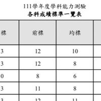 111分科、重考 112學測討論