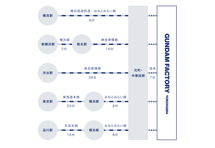 GUNDAM FACTORY YOKOHAMA交通方式