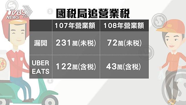 與外送合作卻漏稅！ 老闆控業務說「免開發票」  TVBS  LINE TODAY