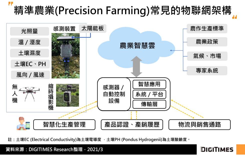 研調：物聯網加速智慧農業應用 助台農業朝精準化轉型 Moneydj理財網 Line Today