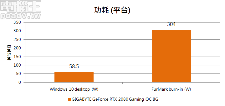 GeForce RTX 2080 Gaming OC 8G FurMark 燒機前後耗電量比較。（量測點為平台市電輸入端）