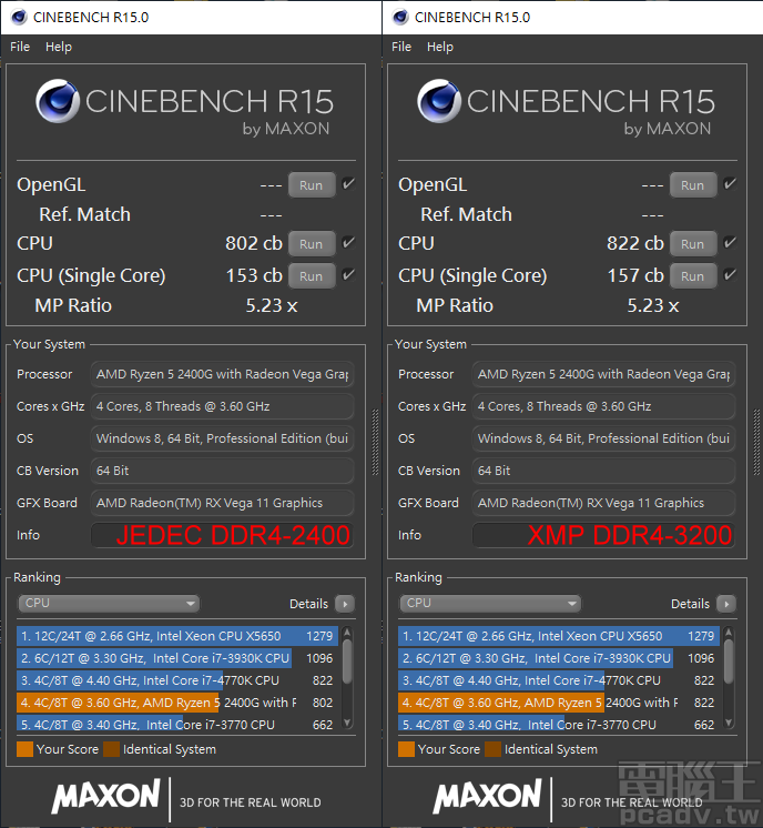 ▲ Cinebench R15 單執行緒、多執行緒效能均因 XMP DDR4-3200 均有成長，分別約為 2.6％ 和 2.5％。